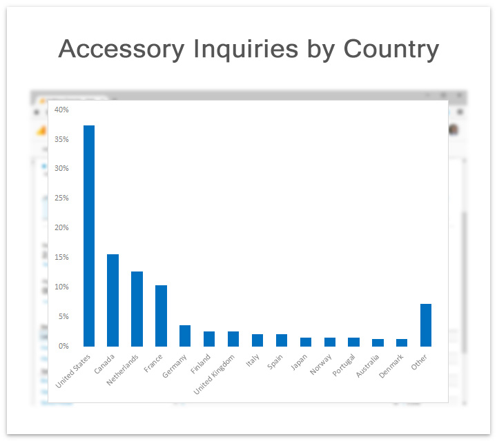HoloLens Hardhat Inquiries by Country