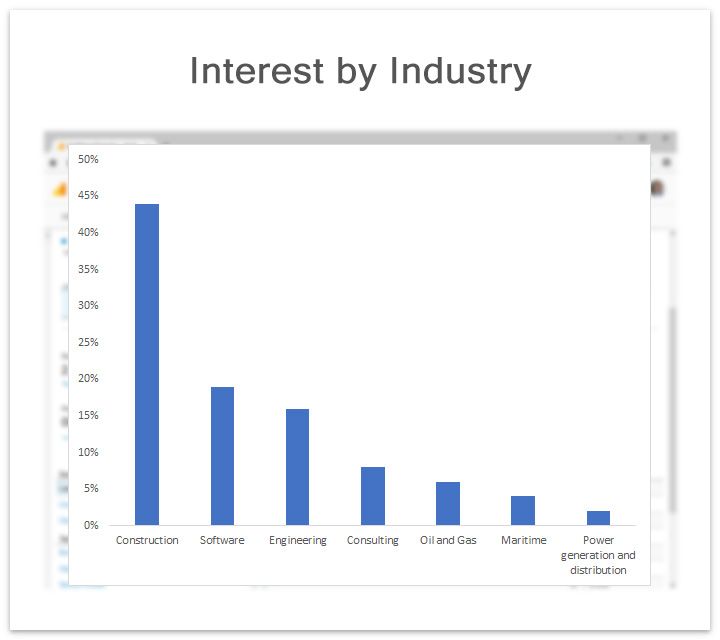 HoloLens Hardhat Interest by Industry