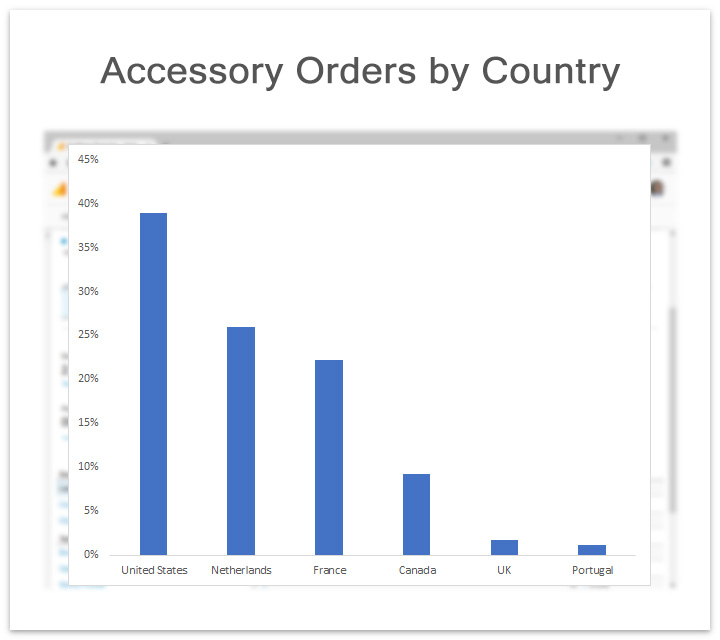 HoloLens Hardhat Orders By Country